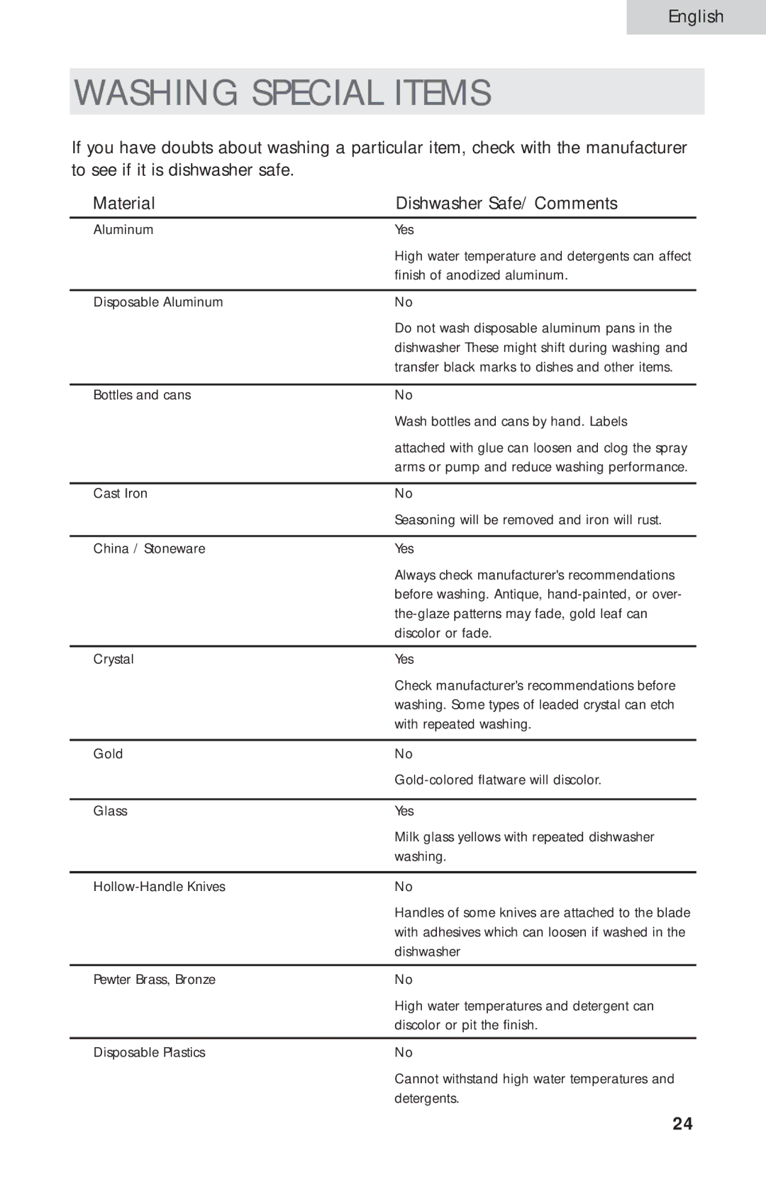 Haier ESD300 user manual Washing Special Items 