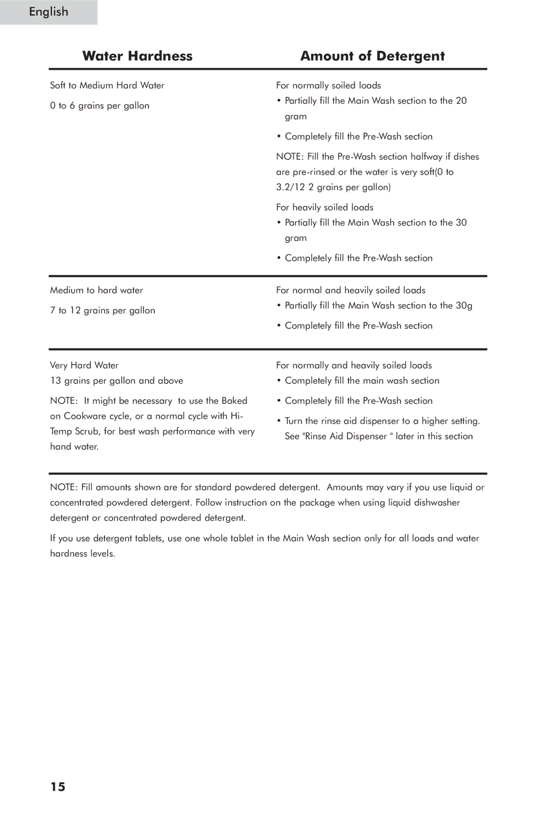 Haier ESD401, ESD402, ESD400 user manual Water Hardness Amount of Detergent 