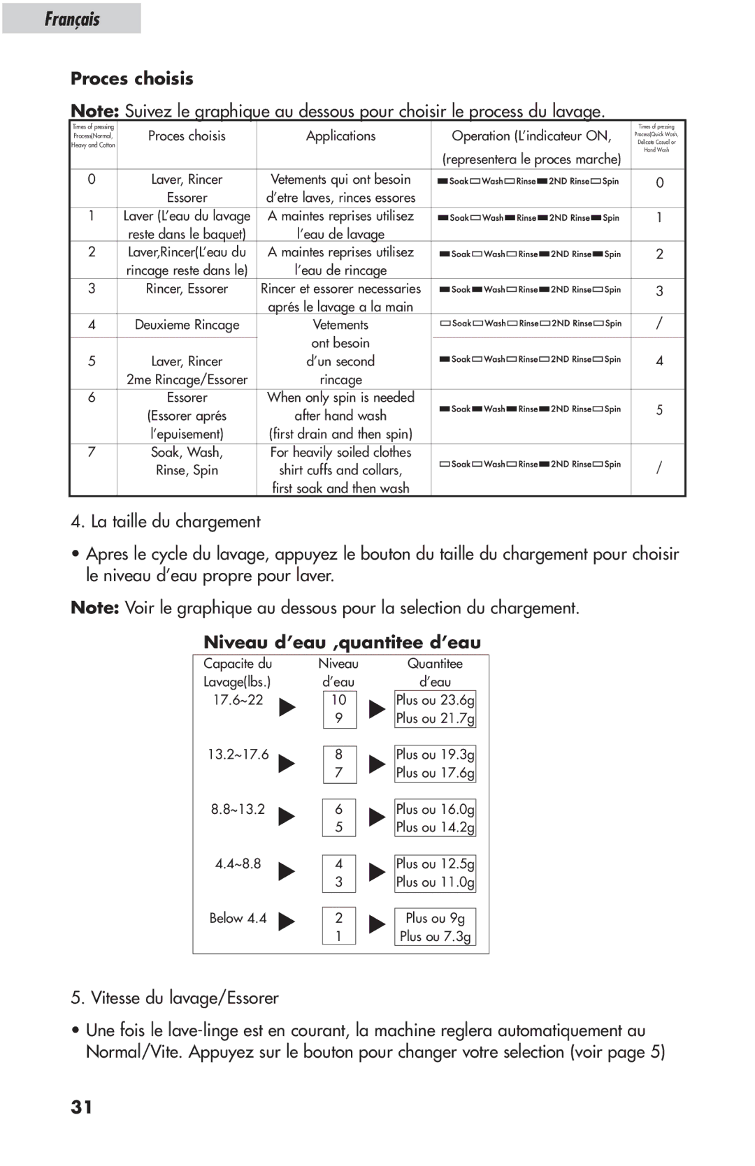 Haier ESL-T21 user manual Proces choisis, Niveau d’eau ,quantitee d’eau 