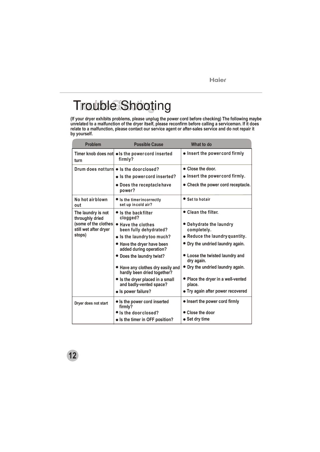 Haier GDZ5.0-1 user manual Trouble Shooting 