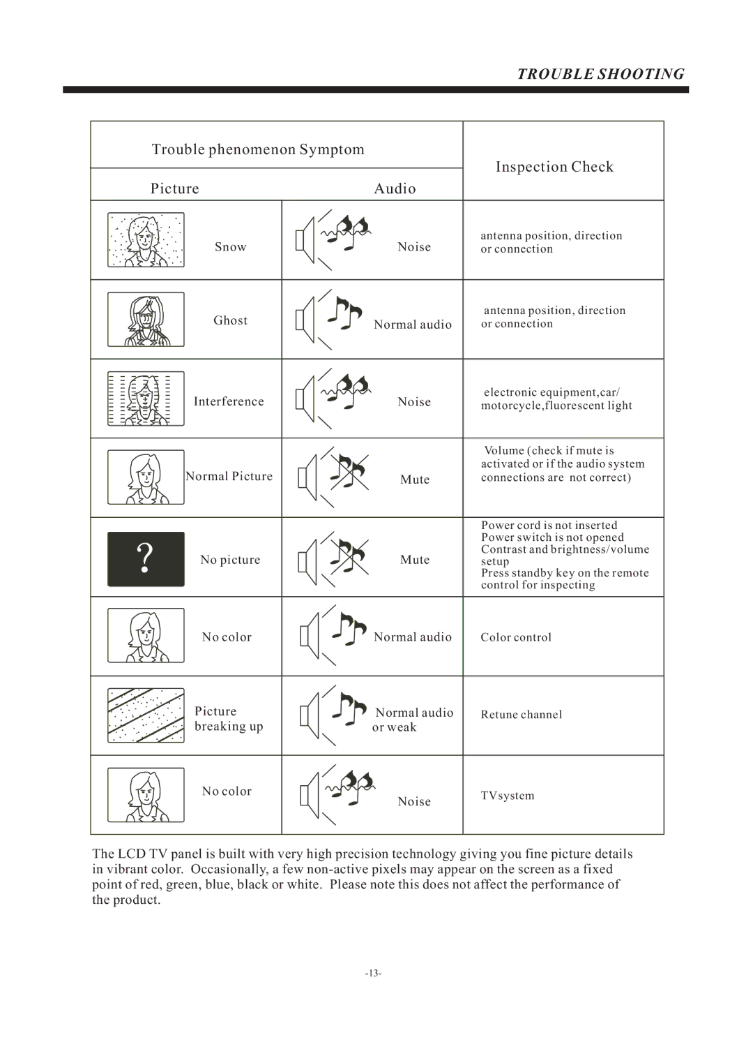 Haier Haier LCD Television, L24B2120 manual Trouble Shooting, Trouble phenomenon Symptom Inspection Check Picture Audio 