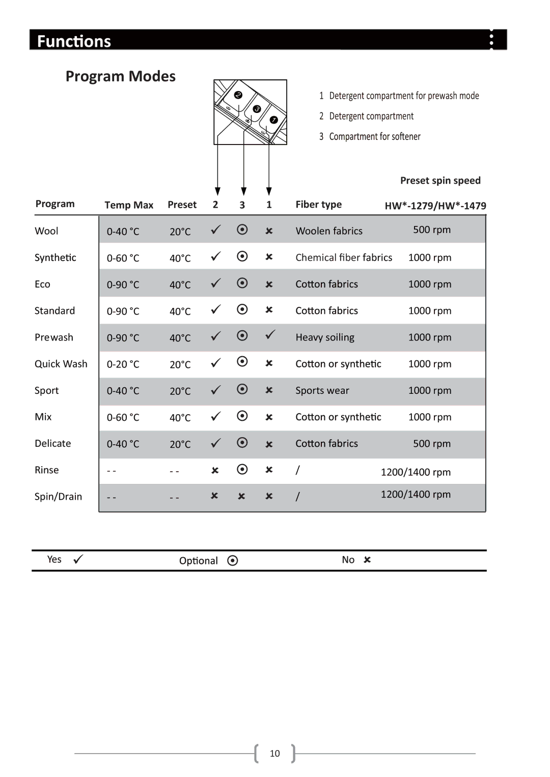 Haier Haier washing machine user manual Program Modes, Chemical ﬁber fabrics 