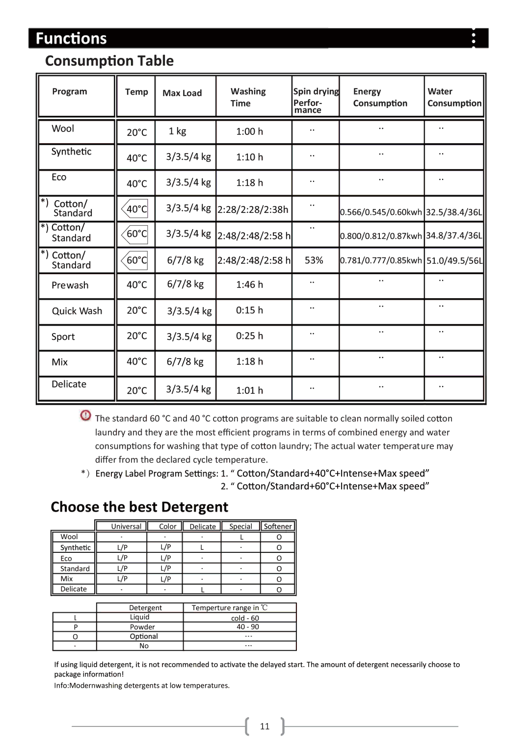 Haier Haier washing machine user manual Choose the best Detergent 