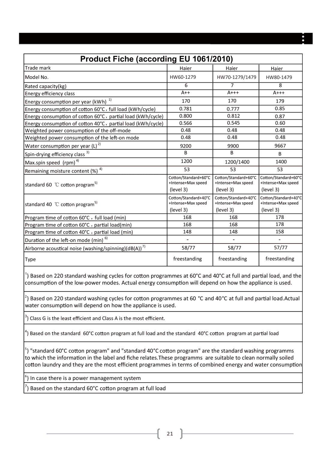 Haier Haier washing machine user manual Product Fiche according EU 1061/2010 