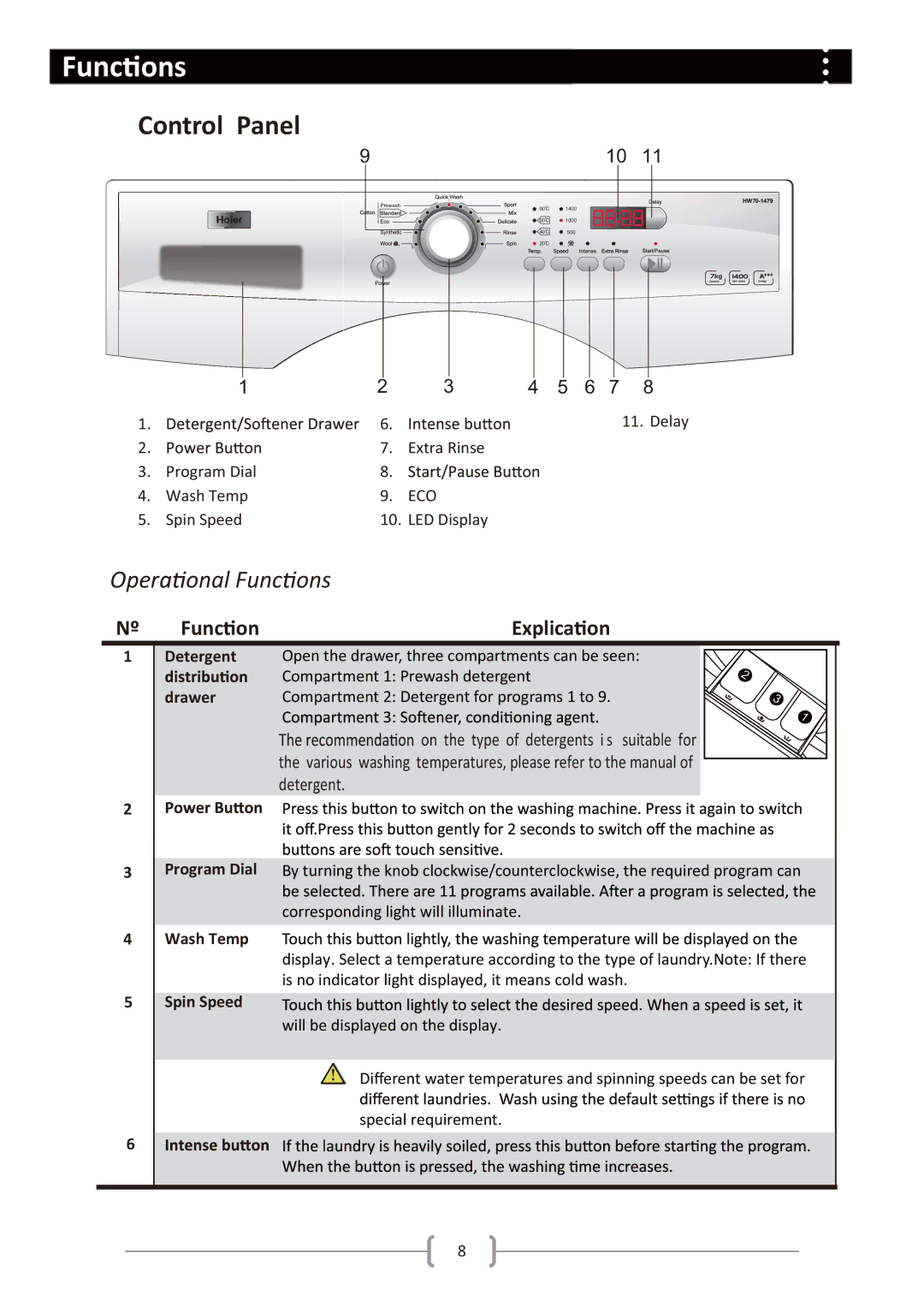 Haier Haier washing machine user manual Ons, Control Panel 