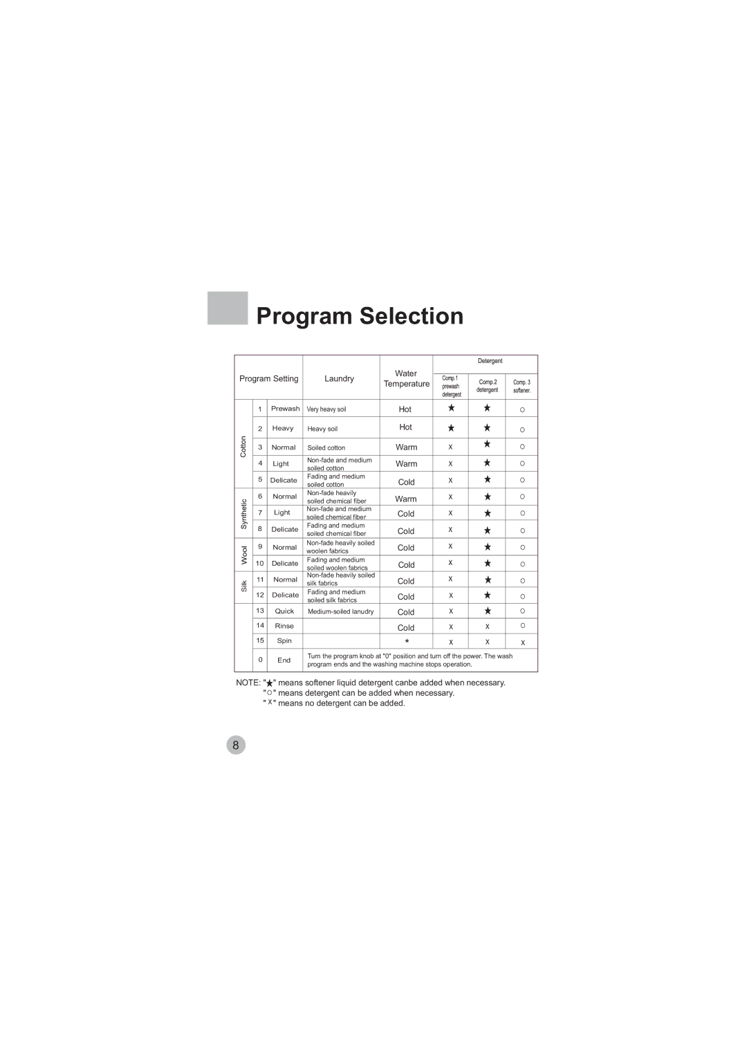 Haier HBF855TVE, HBF1055TVE manual Program Selection 