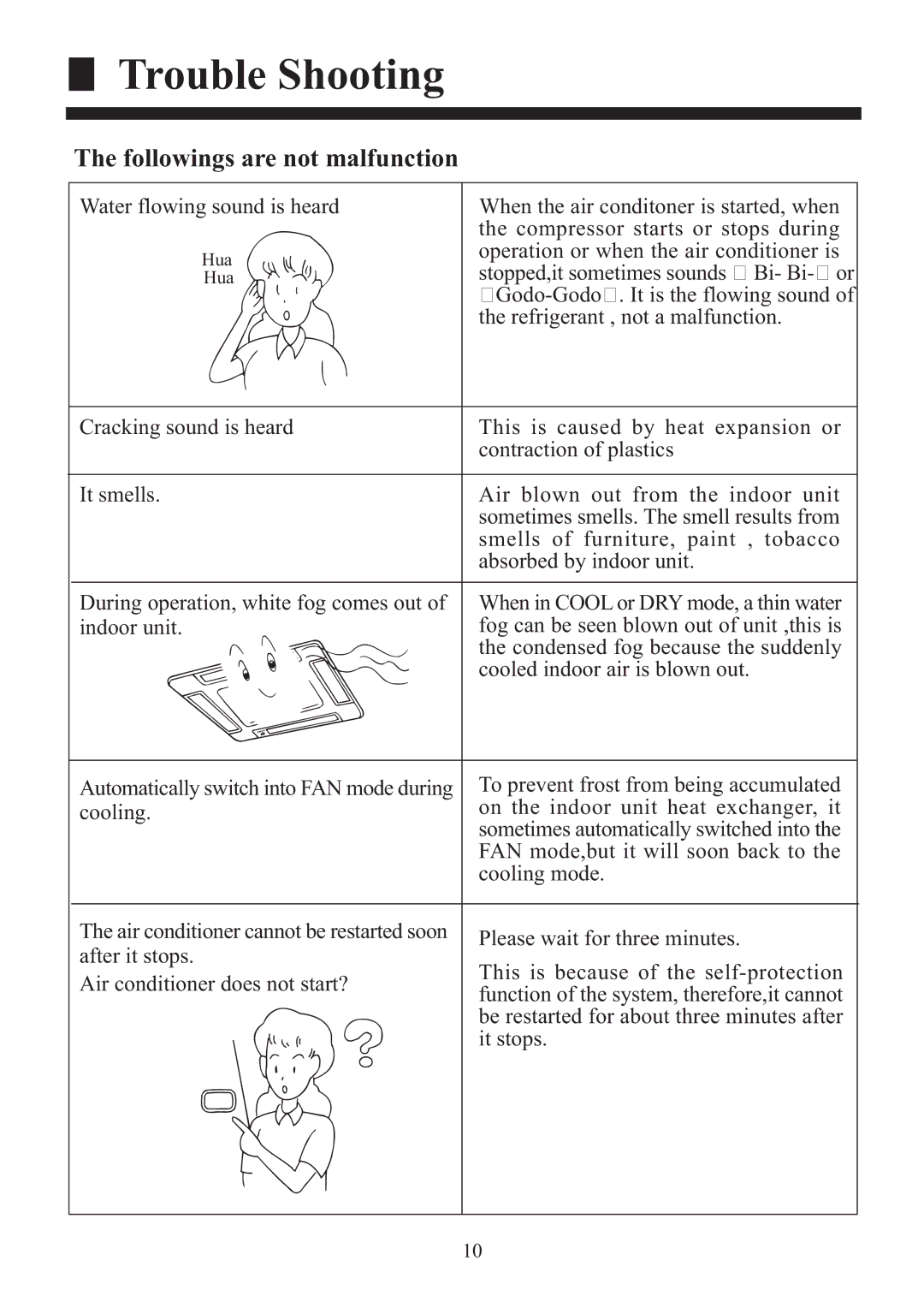 Haier HBU-18HF03, HBU-18CF03 installation manual Trouble Shooting, Followings are not malfunction 