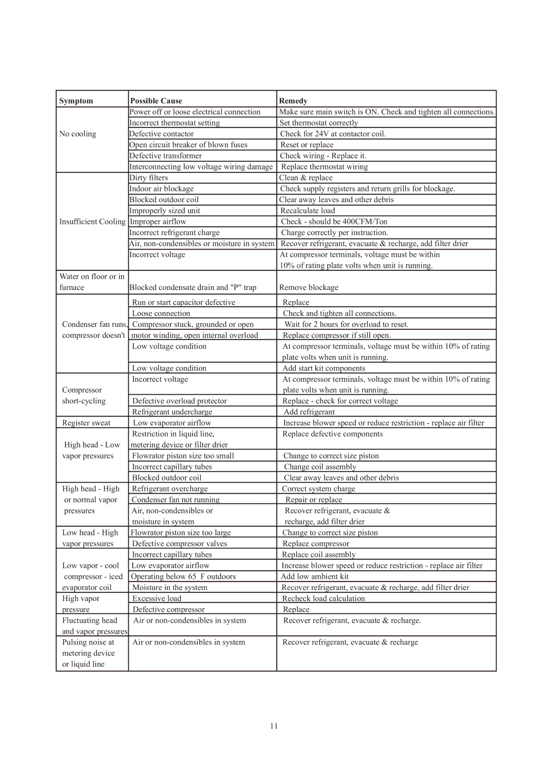 Haier HC1891VAR operation manual Symptom Possible Cause Remedy 