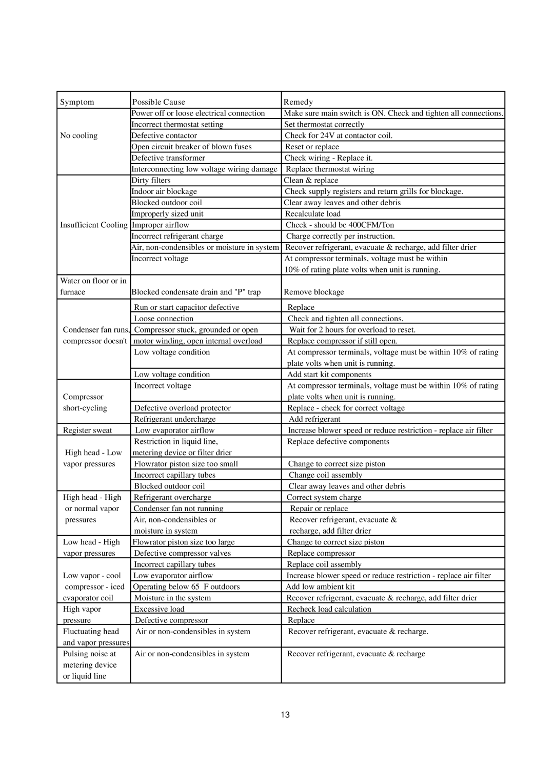 Haier HC42D2VAR, HC36D2VAR, HC30D2VAR, HC24D2VAR, HC18D2VAR operation manual Vapor pressures 