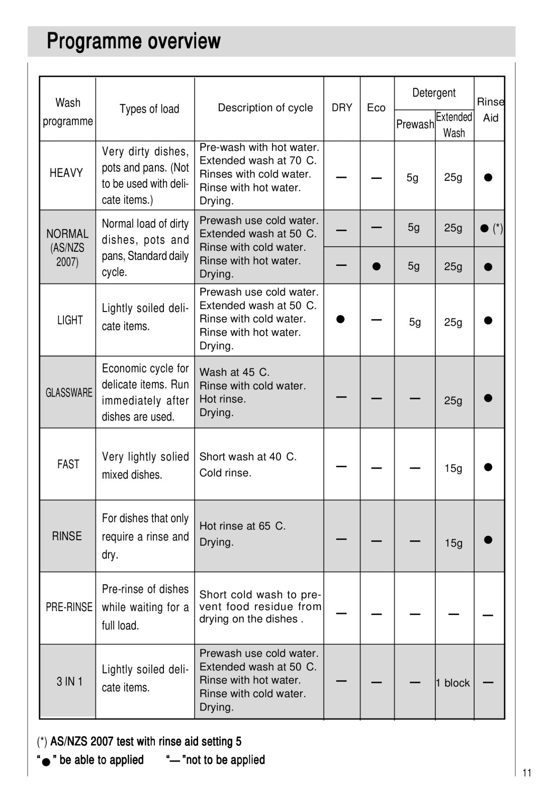 Haier HDW101WHT, HDW101SST manual Programme overview, Types of load 