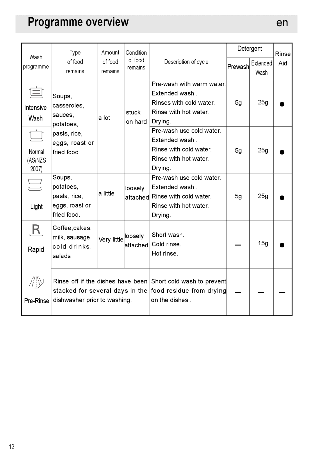 Haier HDW12-SFE1 operation manual Programme overview, Detergent, Rapid 