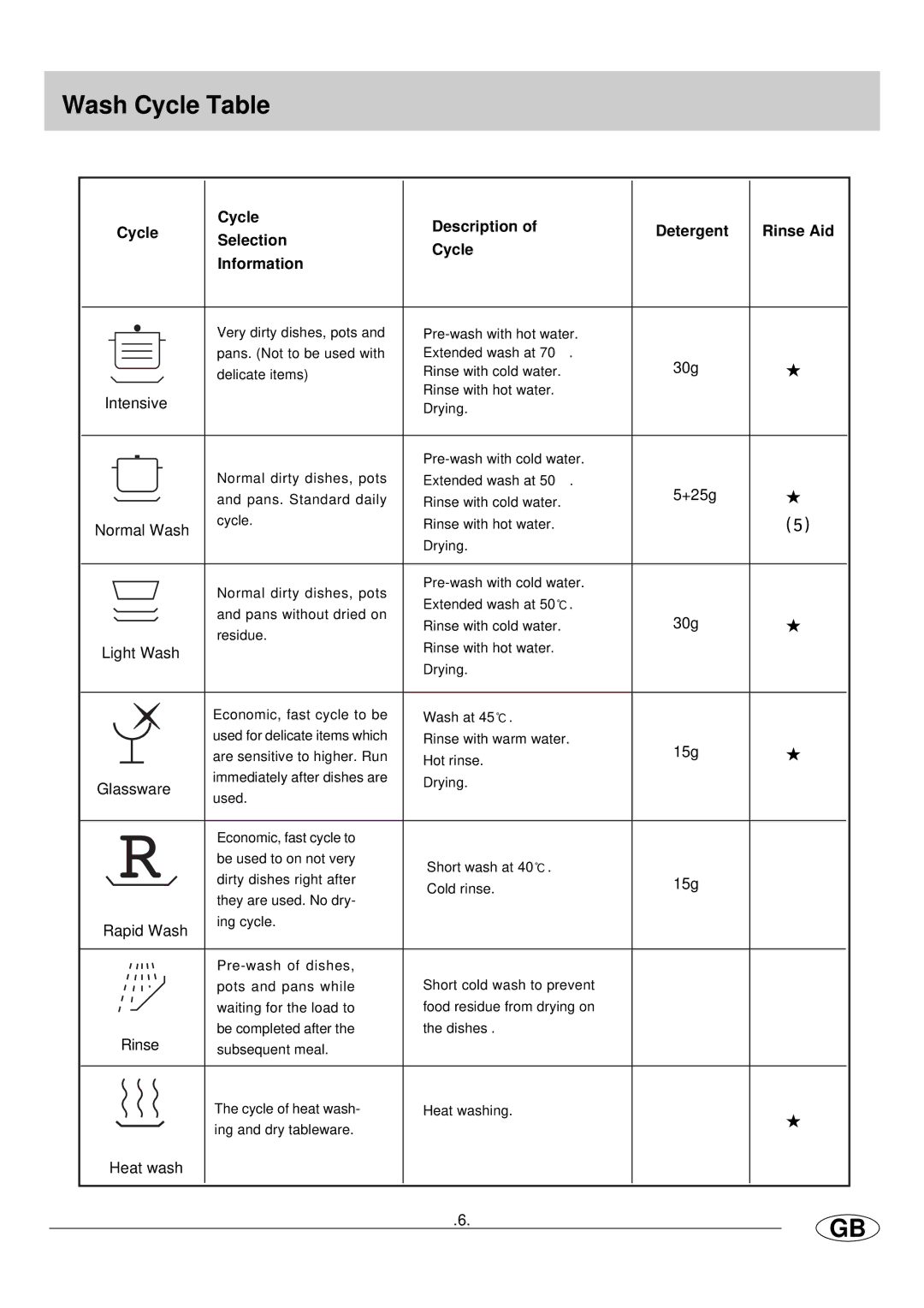 Haier HDW300WH, HDW300SS manual Wash Cycle Table, Cycle Description Detergent Rinse Aid Selection Information 
