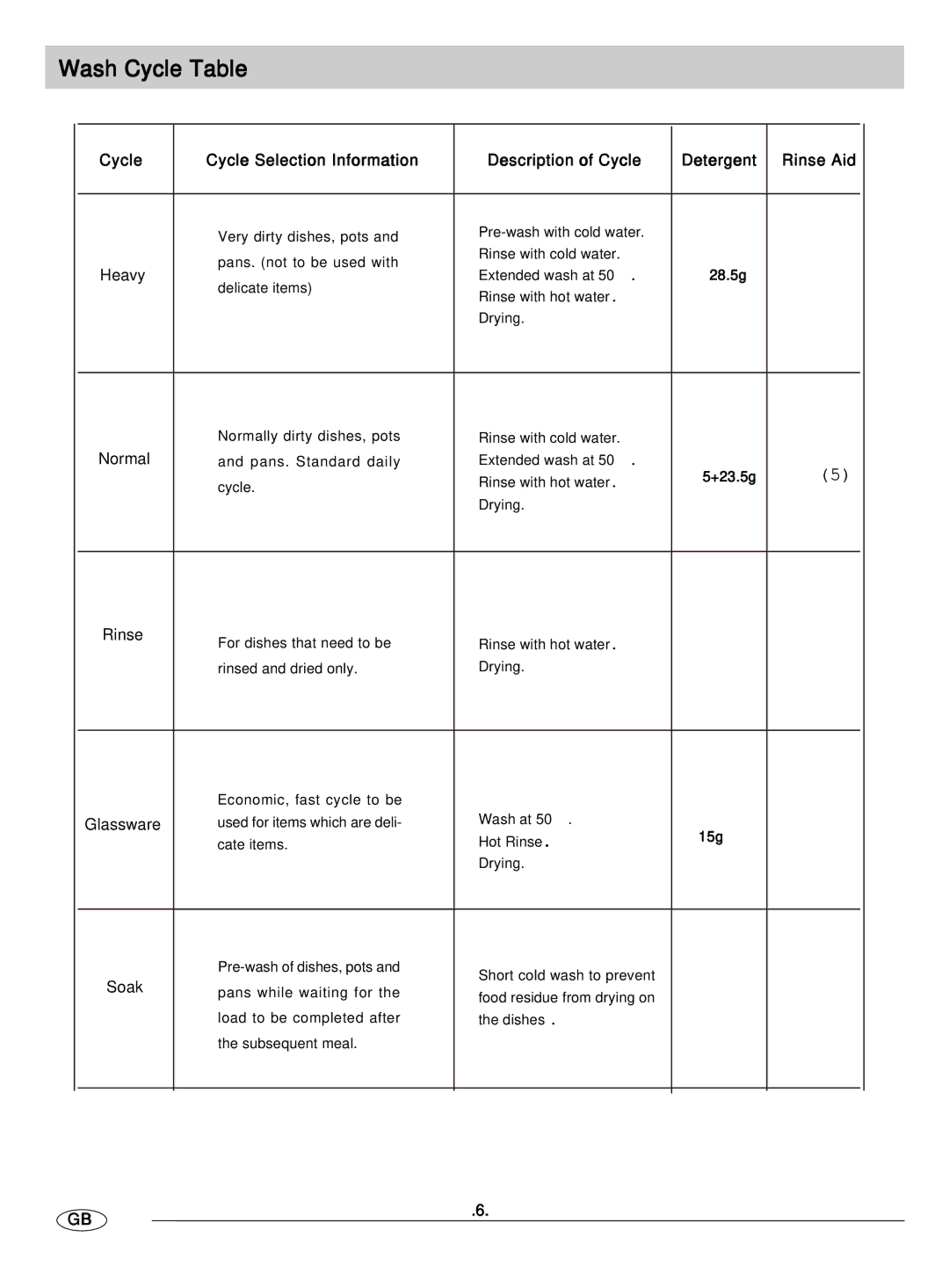 Haier HDW9WH, HDW9SS manual Wash Cycle Table, Heavy 