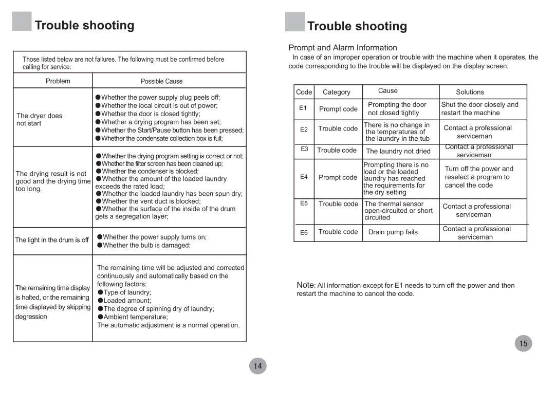 Haier HDY6-1 operation manual Trouble shooting 