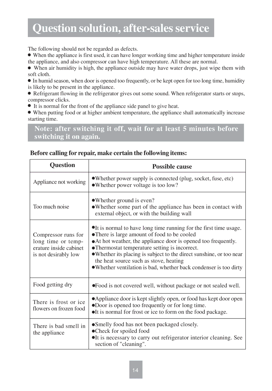 Haier HF-299 manual Question solution, after-sales service 