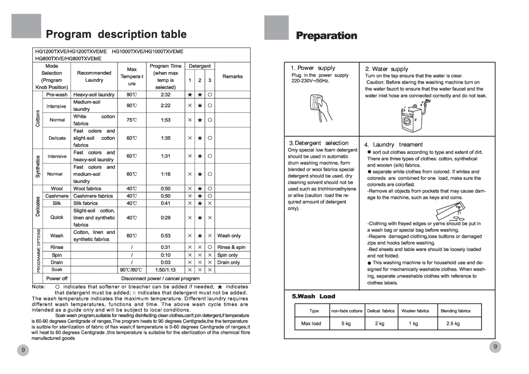 Haier HG1200TXVEME manual Program description table, Power supply, Water supply, Detergent selection, Laundry, treament 