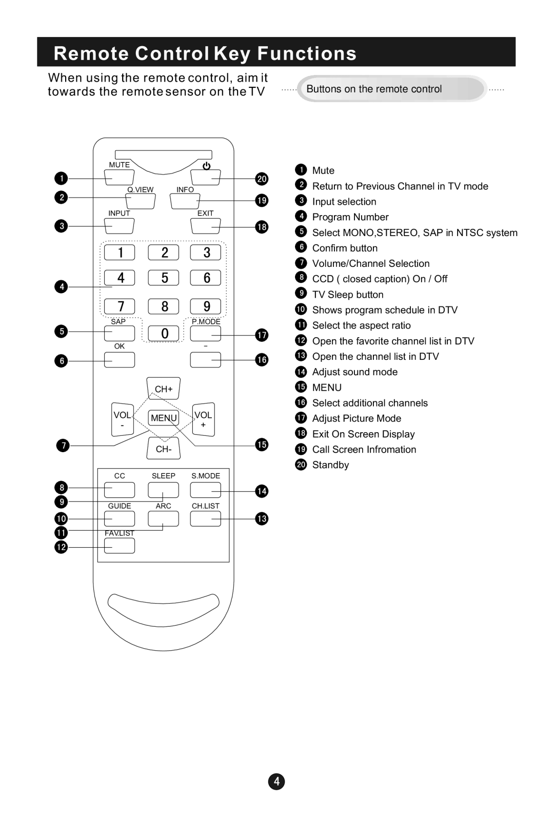 Haier HL15B user manual Remote Control Key Functions, Towards the remote sensor on the TV 