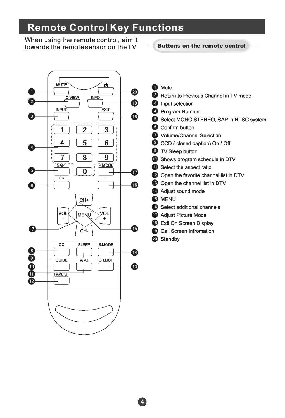 Haier HL15B user manual Remote Control Key Functions, towards the remote sensor on the TV, Buttons on the remote control 