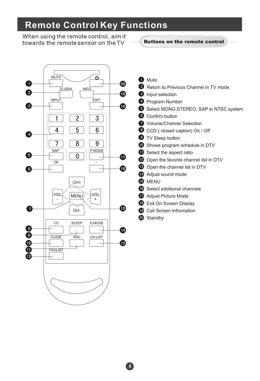 Haier L15B, HL19W, HL22E, HL15E, HL19E user manual Remote Control Key Functions, Towards the remote sensor on the TV 