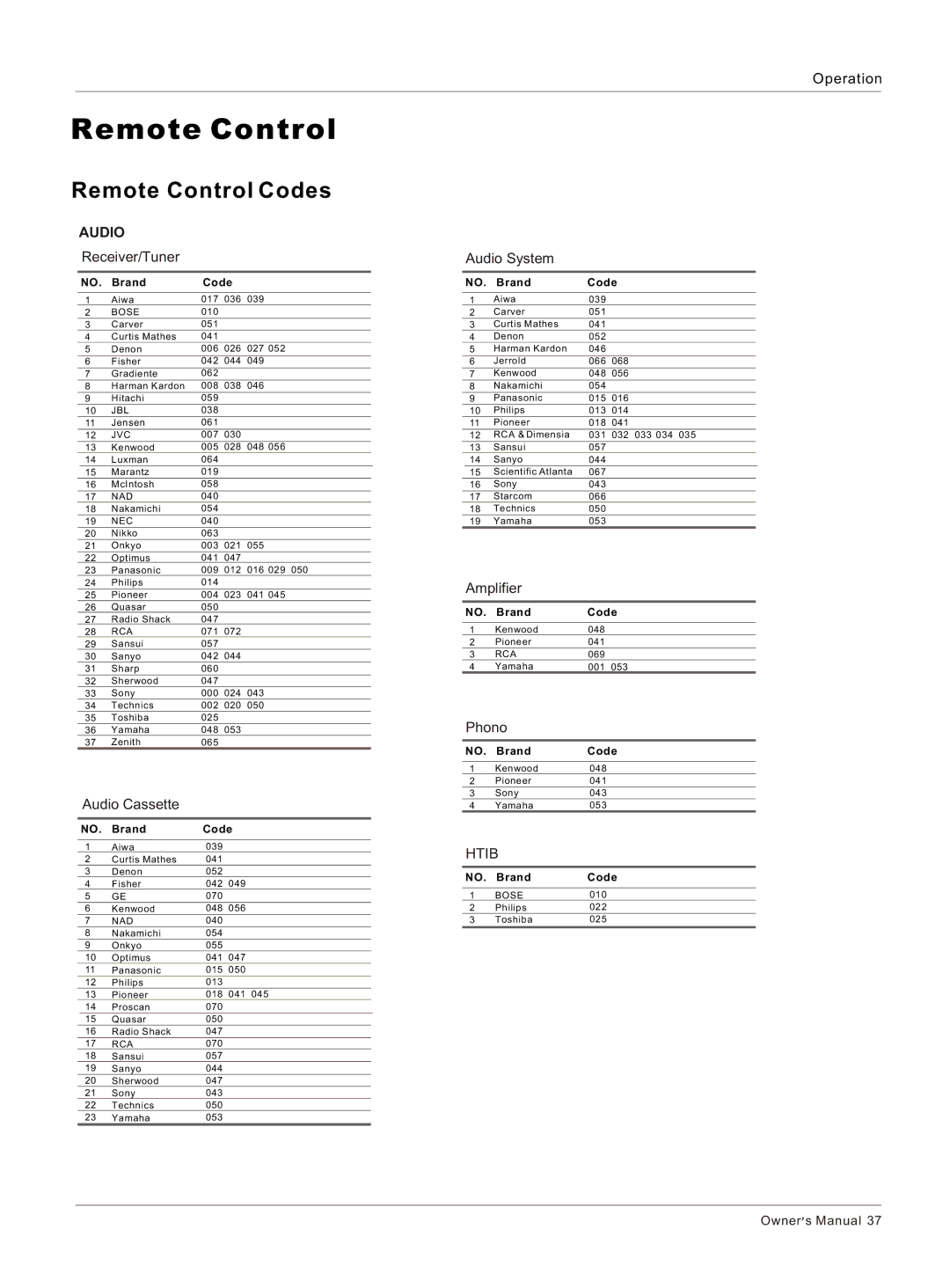 Haier HL26K-B owner manual Remote Control Codes, Audio 