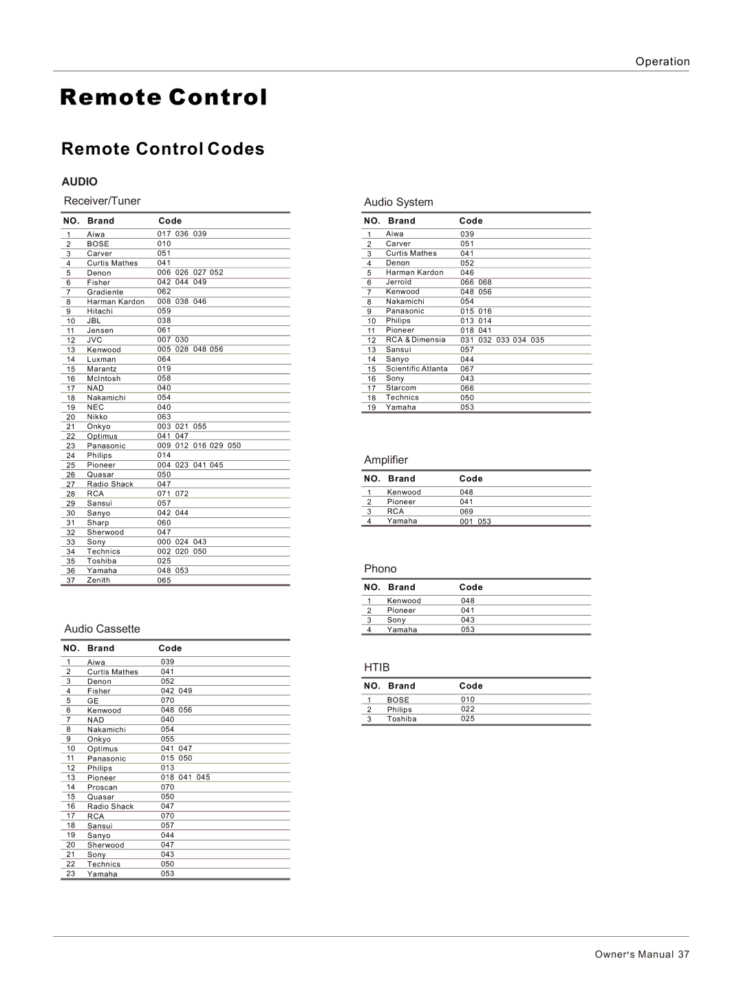 Haier HL42R, HL26R, HL47T, HL52T, HL40R, HL37T, HL42T, HL32R owner manual Remote Control Codes, Audio 