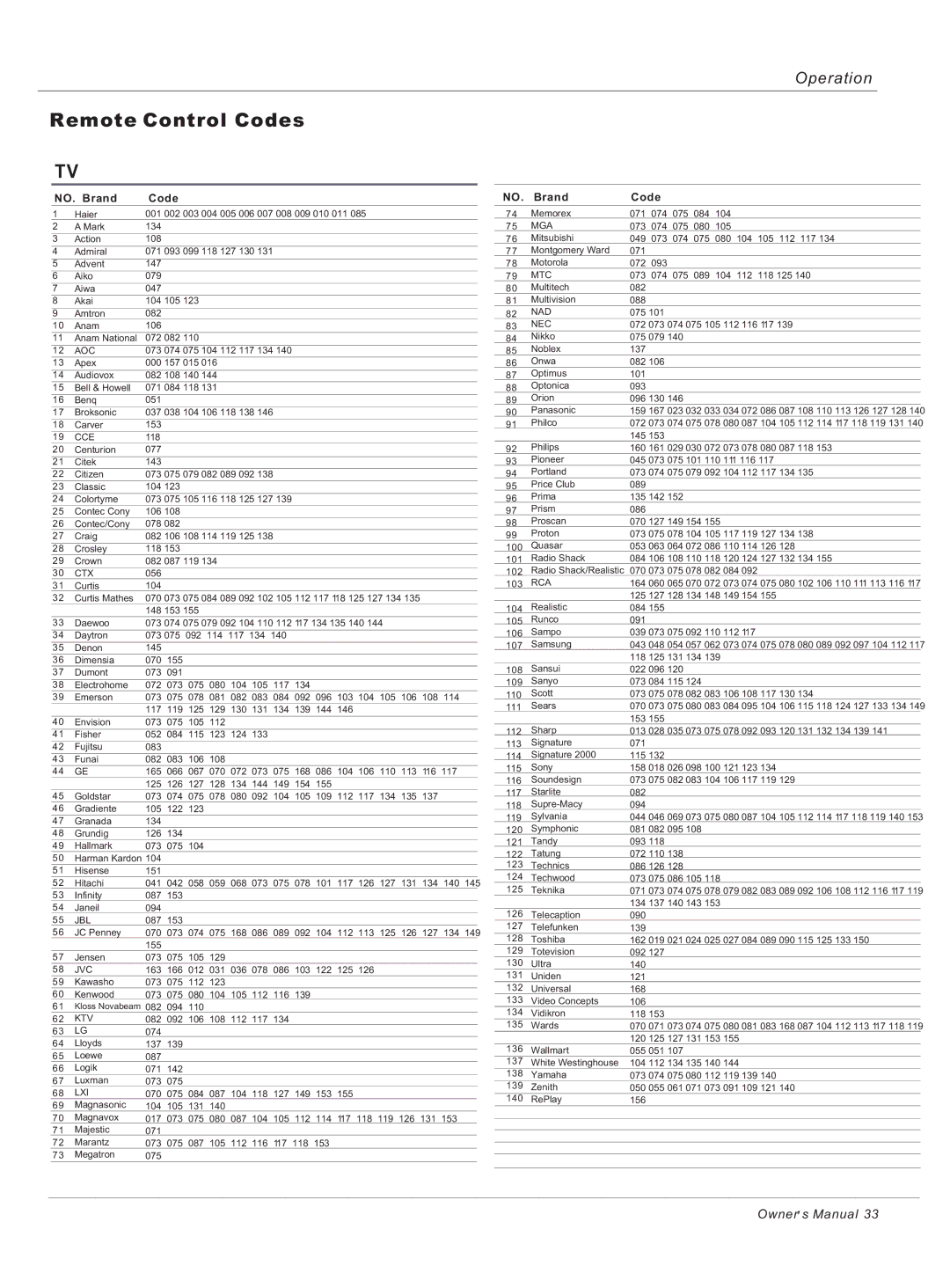 Haier HL32ATB, HL26ATB owner manual Remote Control Codes, NO. Brand Code 