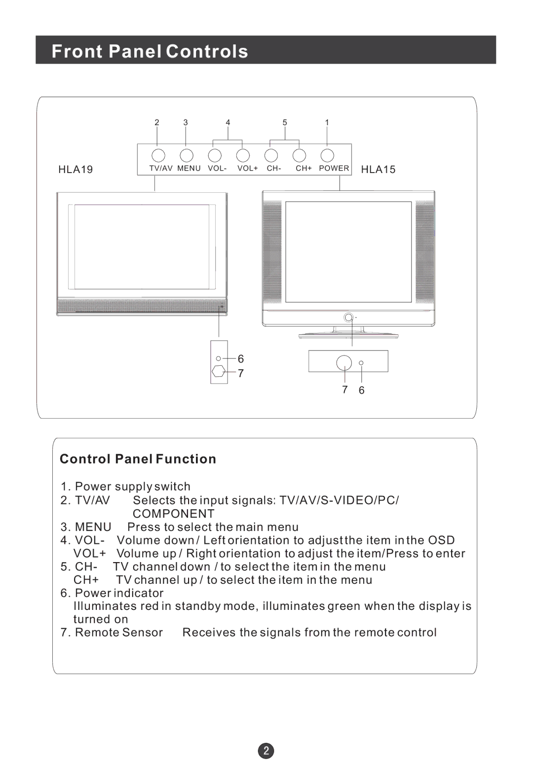 Haier HLA15 user manual Front Panel Controls, Control Panel Function 