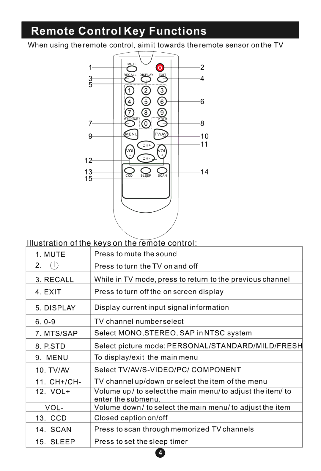 Haier HLA15 user manual Remote Control Key Functions, Illustration of the keys on the remote control 