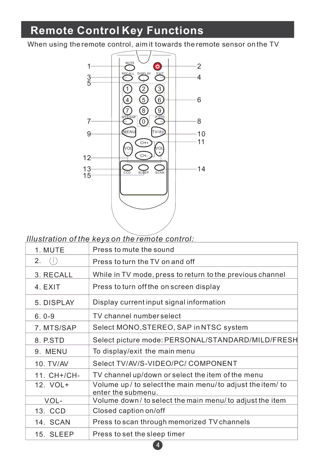 Haier HLA19 user manual Remote Control Key Functions, Illustration of the keys on the remote control 