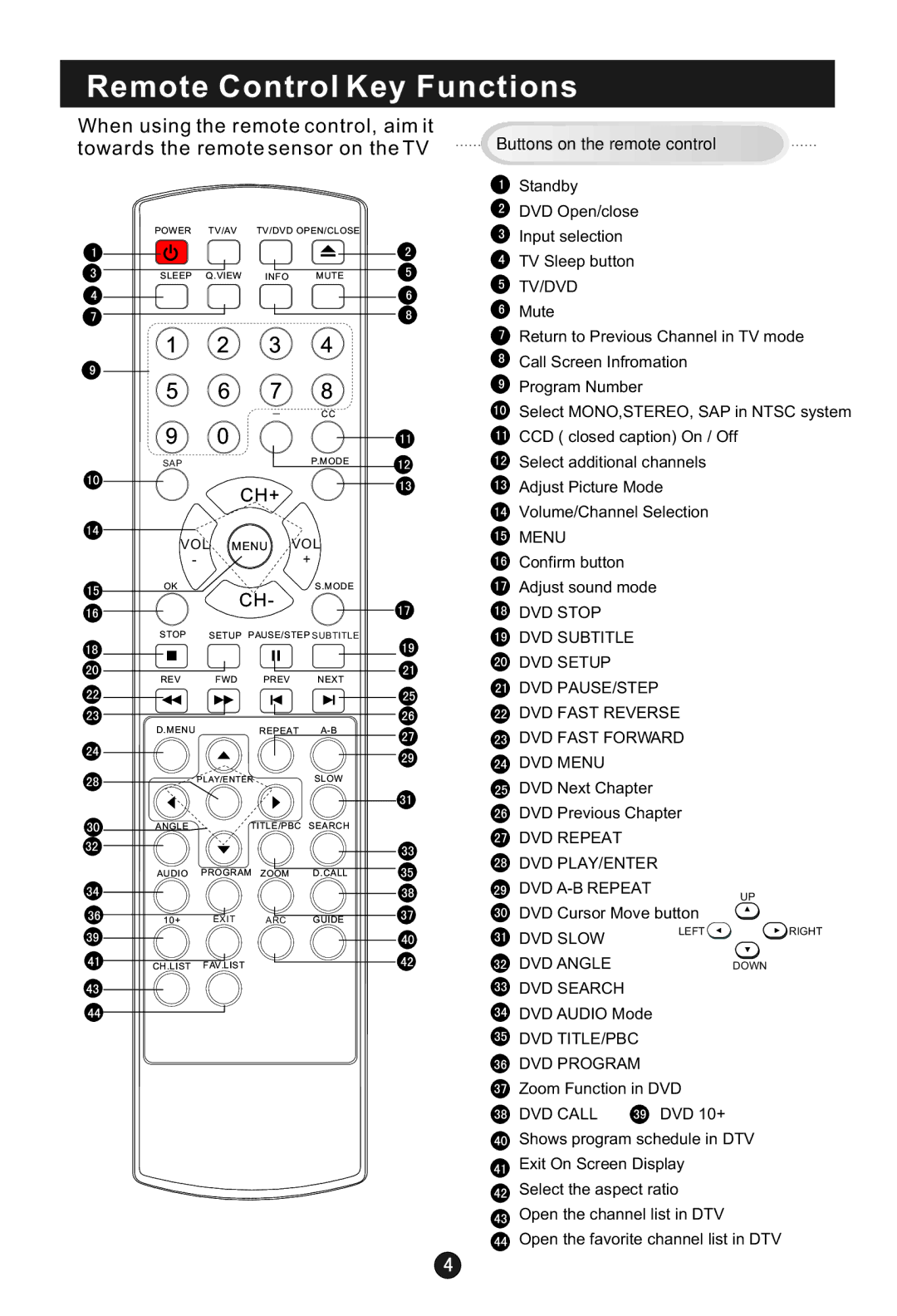 Haier HLC1 user manual Remote Control Key Functions, Ch+ 