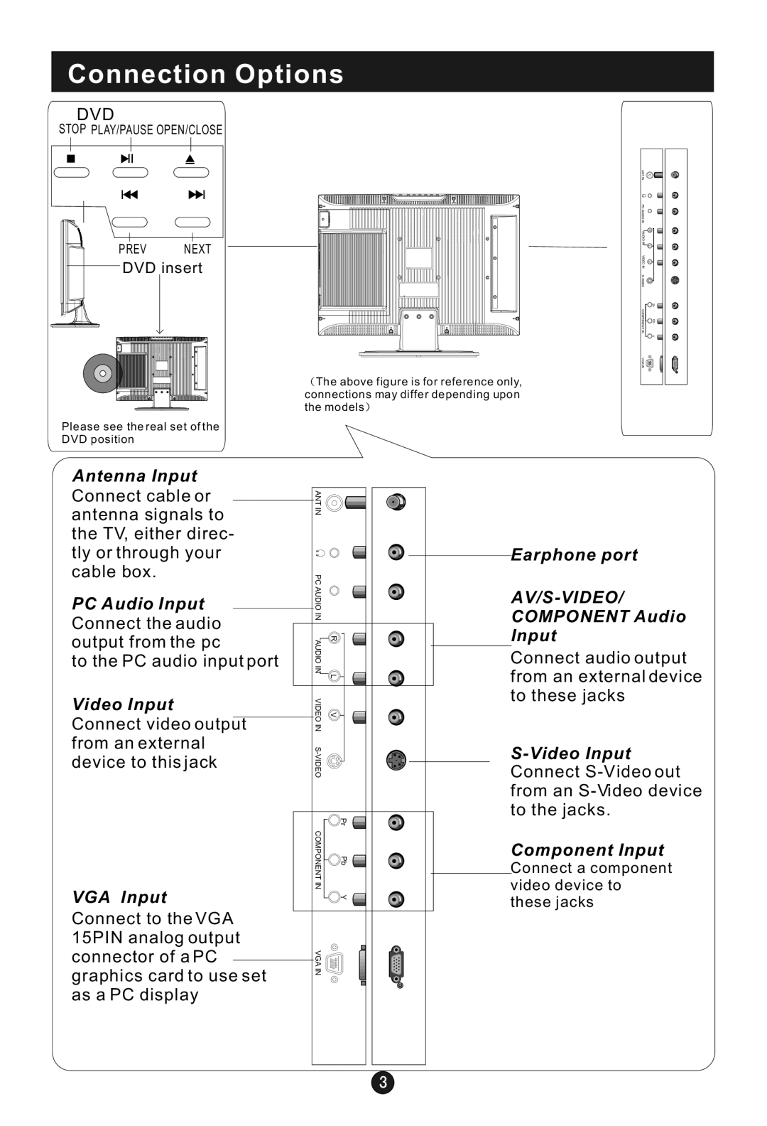 Haier HLC15E, HLC19W, HLC19E Connection Options, Antenna Input, PC Audio Input, Video Input, VGA Input, Component Input 
