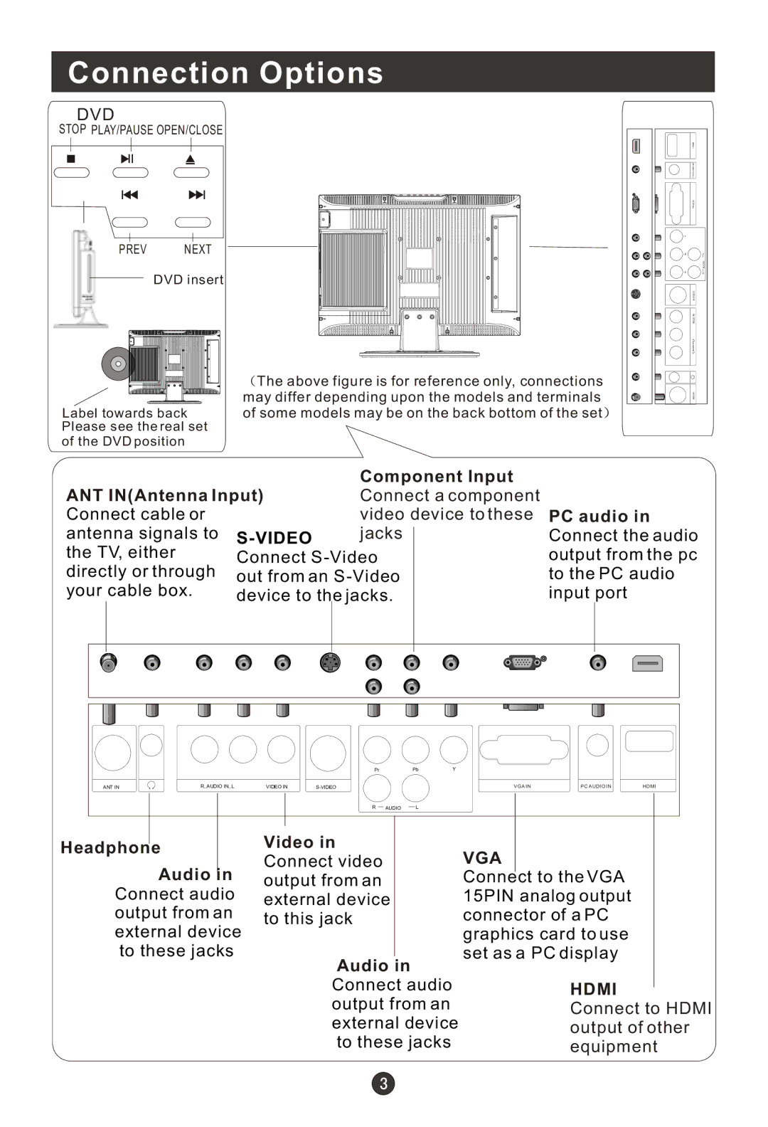 Haier HL22T, HLC22T, HLC22R, HL15RW, HL19RW, HLC19RW, HLC15RW Connection Options, ANT INAntenna Input, Headphone Video, Audio 