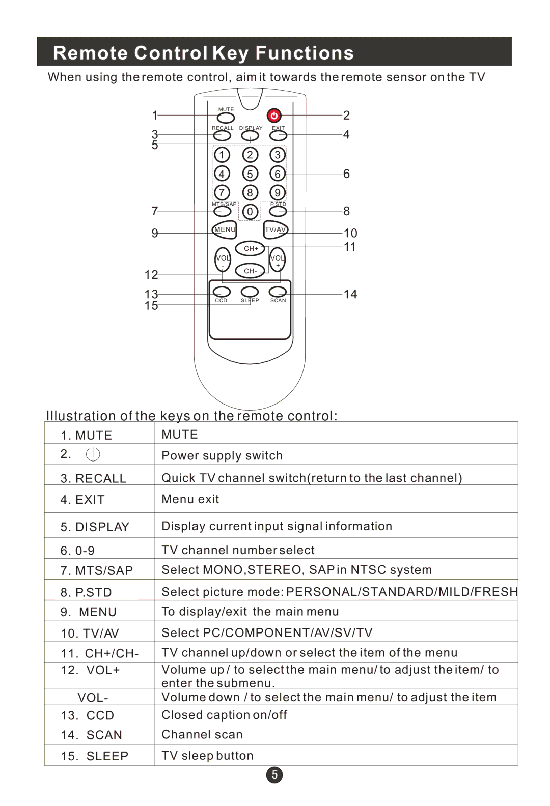 Haier HLH19BB, HLE20BB, 20AL25S, 15HL25S Remote Control Key Functions, Illustration of the keys on the remote control 