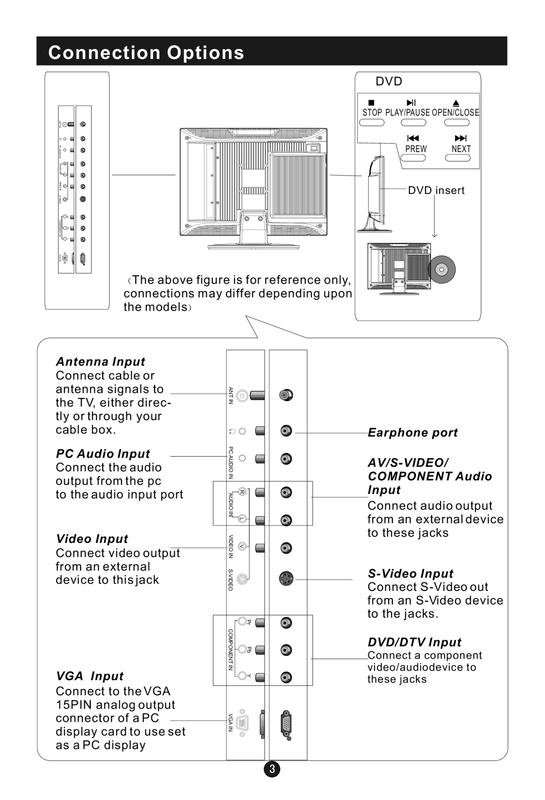 Haier HLTDC20, HLTDC15 user manual Connection Options, Dvd 