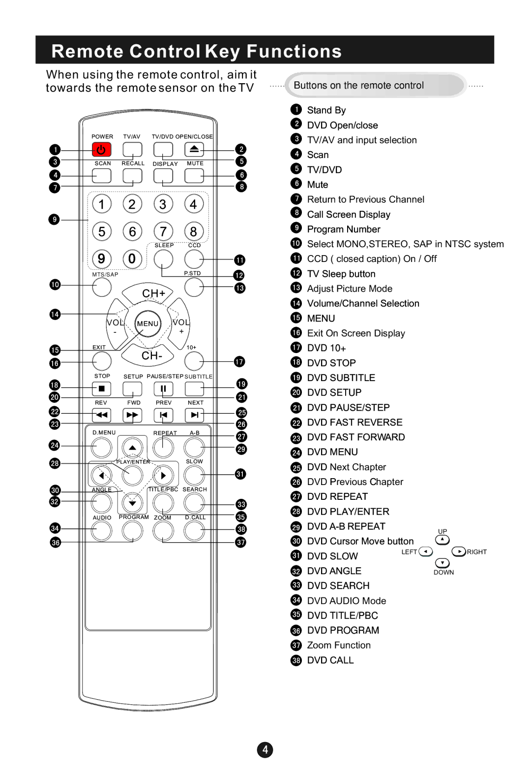 Haier HLTDC15, HLTDC20 user manual Remote Control Key Functions, Ch+ 