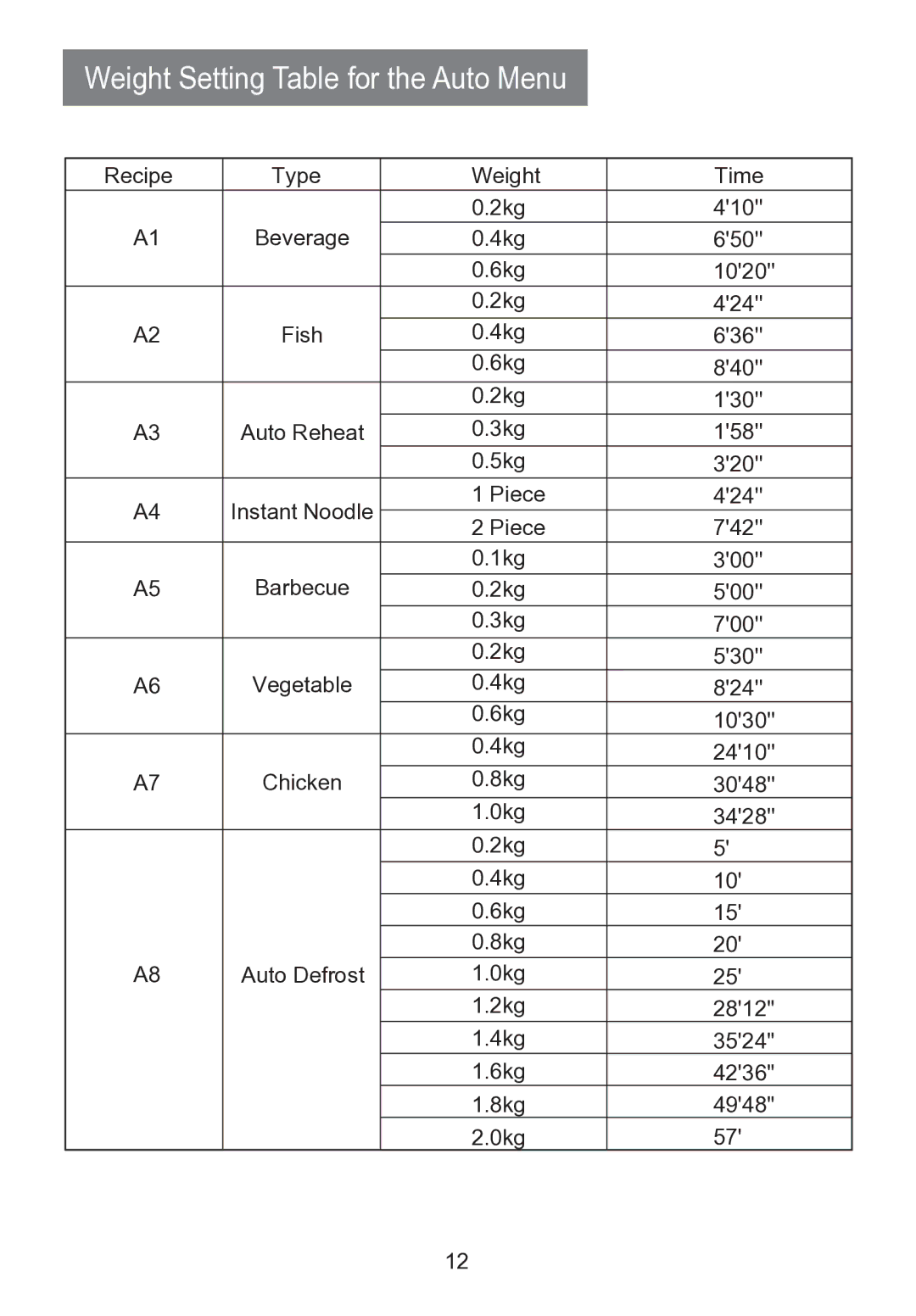 Haier HR-7803D user manual Weight Setting Table for the Auto Menu 