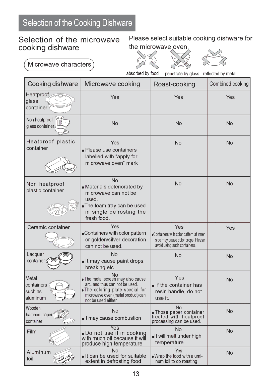 Haier HR-7803D user manual Selection of the Cooking Dishware, Cooking dishware Microwave cooking Roast-cooking 