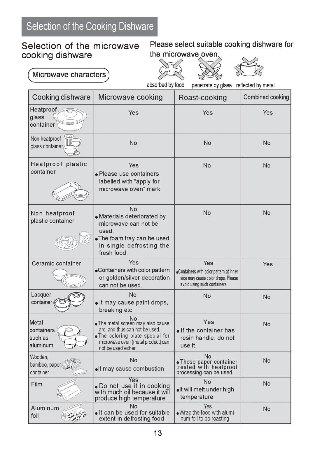Haier HR-7803D user manual Selection of the Cooking Dishware, Selection of the microwave cooking dishware 