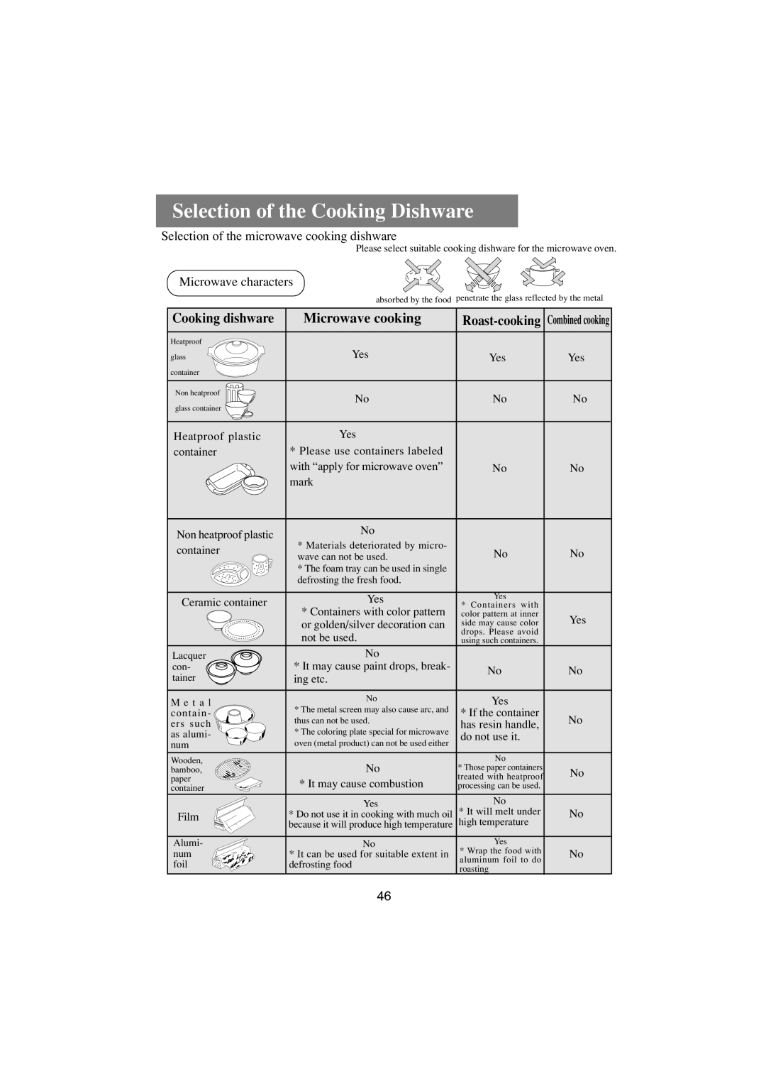 Haier HR-7857A user manual Selection of the Cooking Dishware, Cooking dishware 