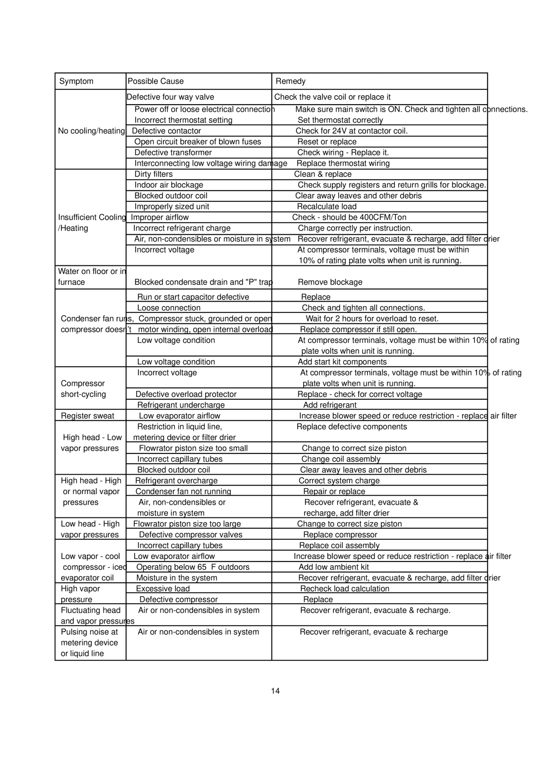 Haier HR36D2VAR, HR30D2VAR, HR18D2VAR, HR24D2VAR manual Symptom Possible Cause Remedy 