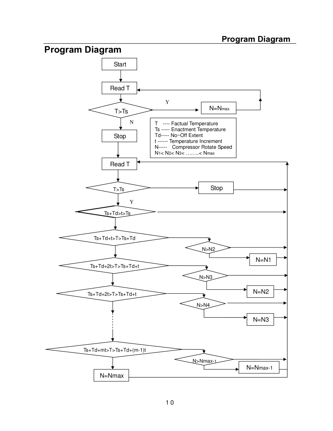 Haier HRF- 369AA, HRF- 329AA, HRF- 349AA service manual Program Diagram, Start Read T TTs Stop =Nmax 