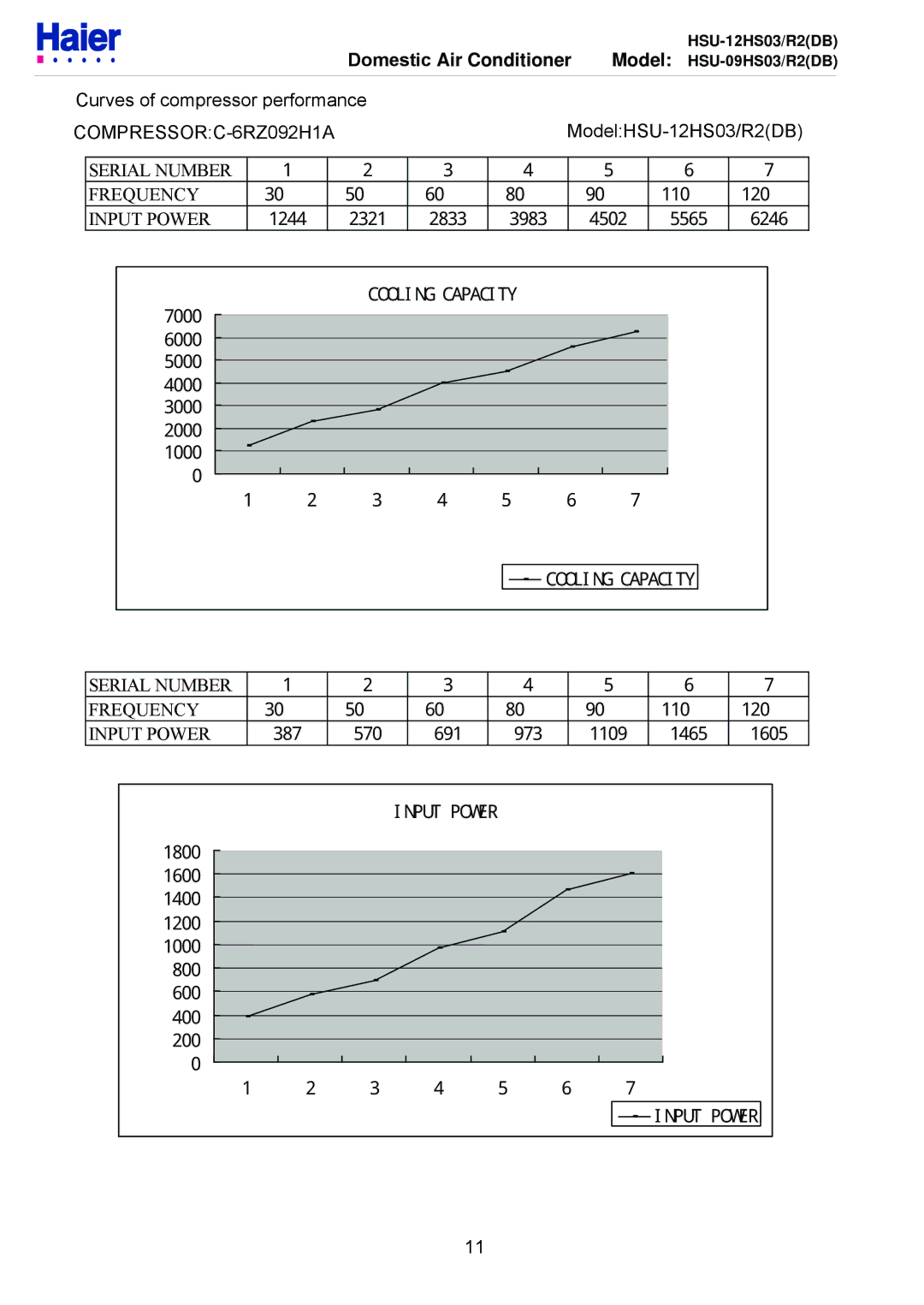 Haier HSU-12HS03/R2DB, HSU-09HS03/R2DB service manual Input Power 