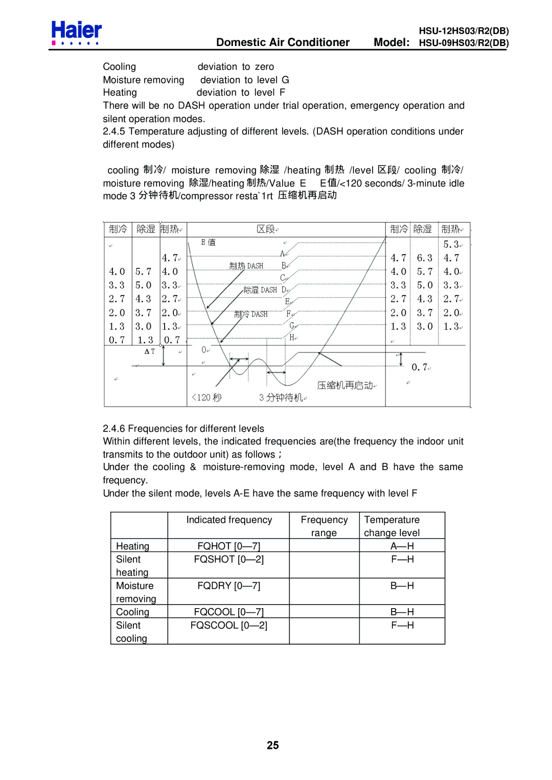 Haier HSU-12HS03/R2DB, HSU-09HS03/R2DB service manual Silent Fqshot Heating Moisture Fqdry Removing Cooling 