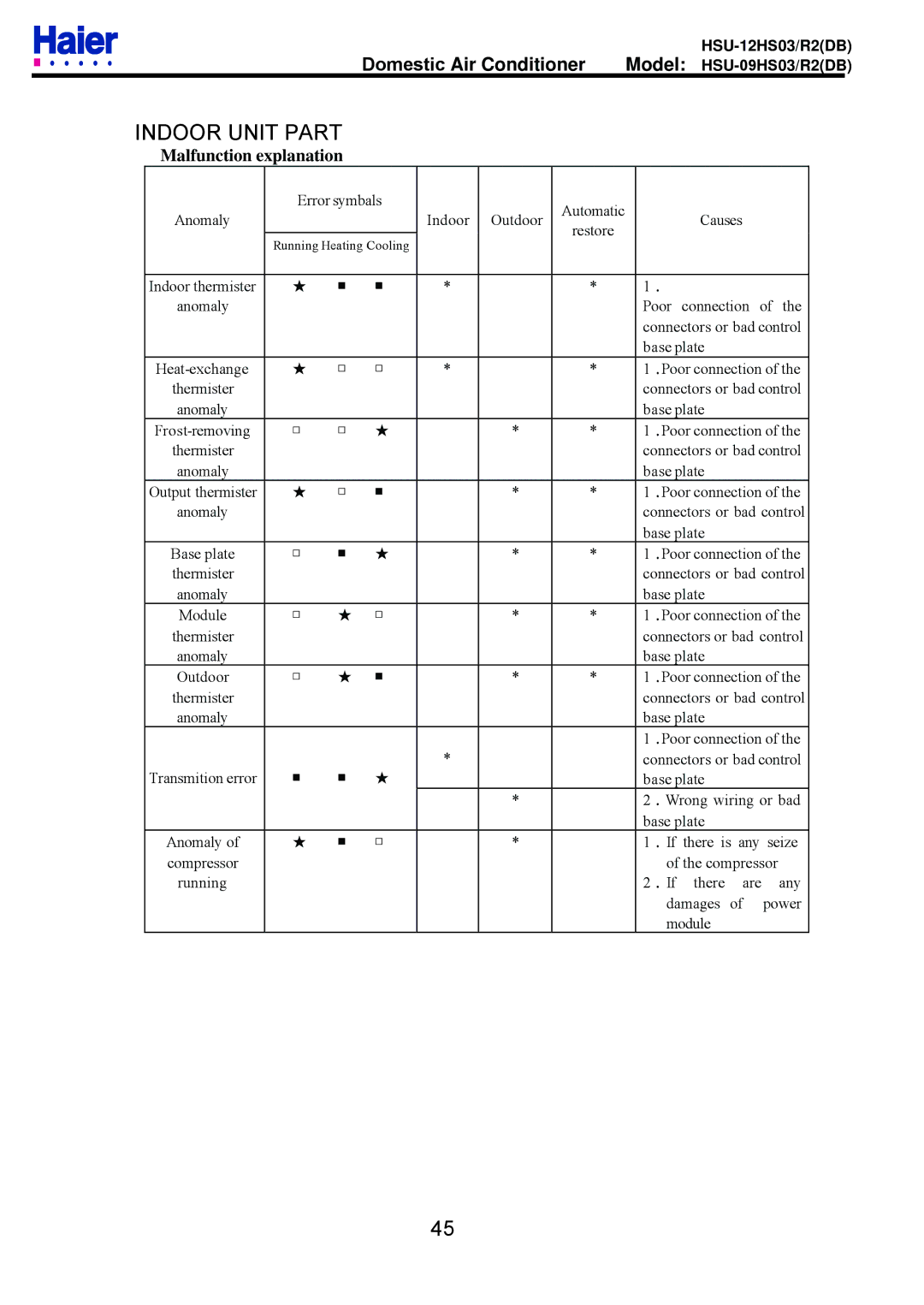 Haier HSU-12HS03/R2DB, HSU-09HS03/R2DB service manual Or Unit Part 