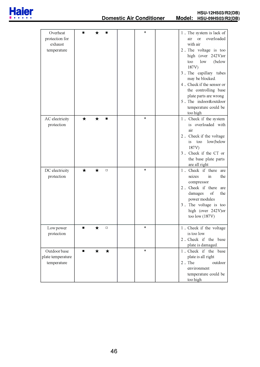 Haier HSU-09HS03/R2DB, HSU-12HS03/R2DB service manual Overheat ．The system is lack 