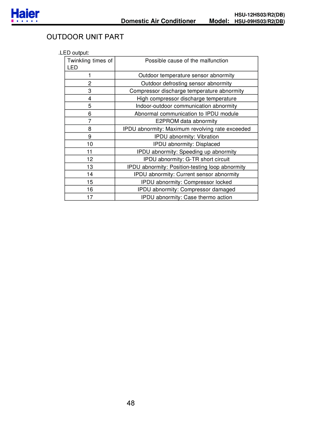 Haier HSU-09HS03/R2DB, HSU-12HS03/R2DB service manual Led 