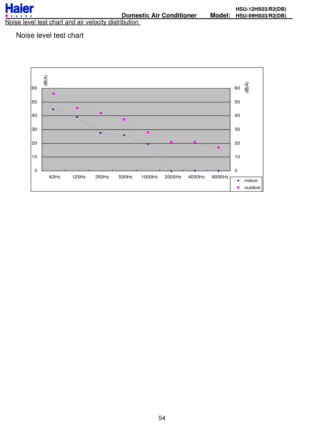 Haier HSU-09HS03/R2DB, HSU-12HS03/R2DB service manual Noise level test chart 