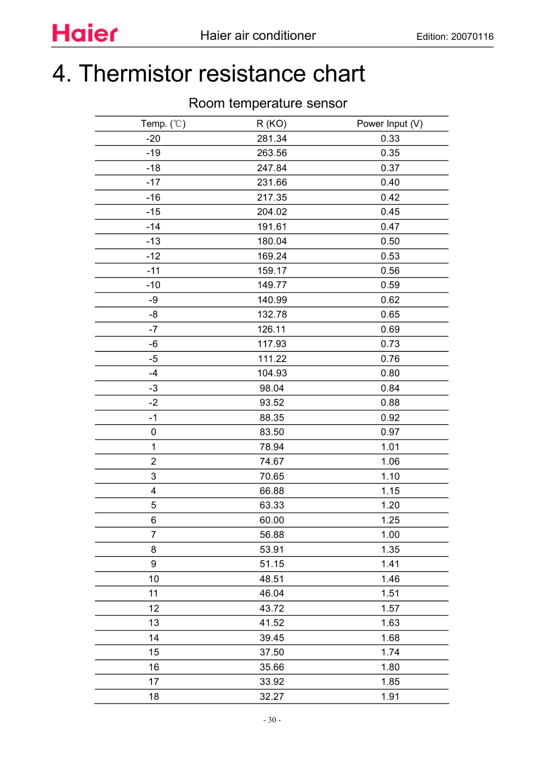 Haier HSU-09HSA03/R2(DB), HSU-12HSA03/R2(DB) manual Thermistor resistance chart, Room temperature sensor 