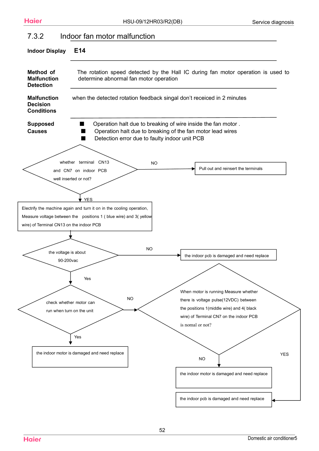 Haier HSU-09HSA03/R2(DB), HSU-12HSA03/R2(DB) manual Indoor fan motor malfunction, Yes 