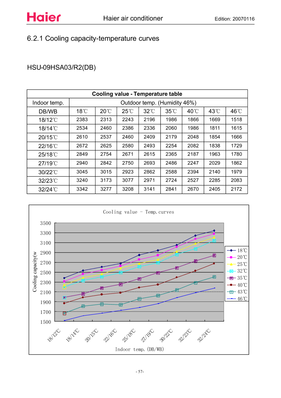 Haier HSU-12HSA03/R2(DB) manual Cooling capacity-temperature curves, HSU-09HSA03/R2DB, Cooling value Temperature table 